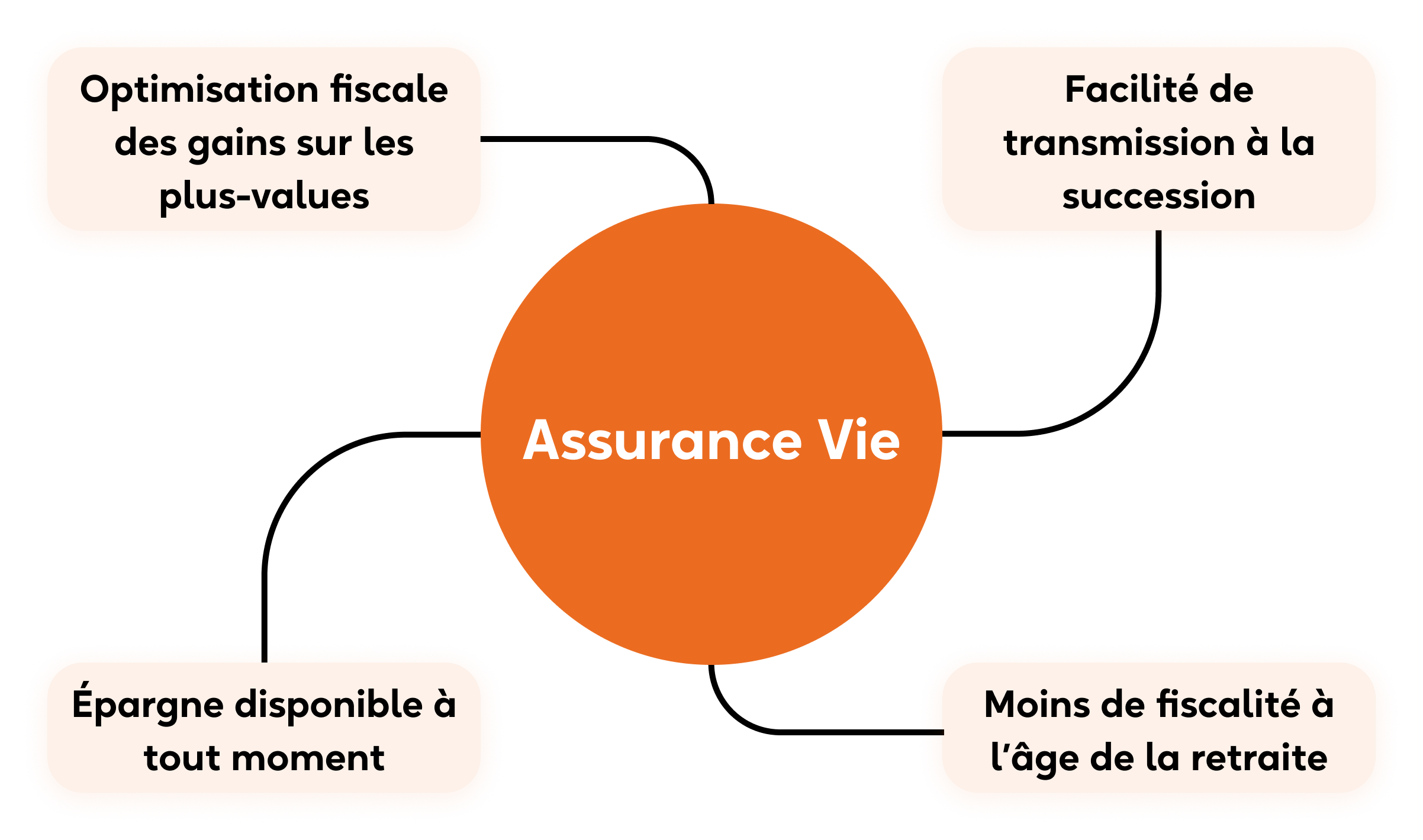 Explication dune assurance vie